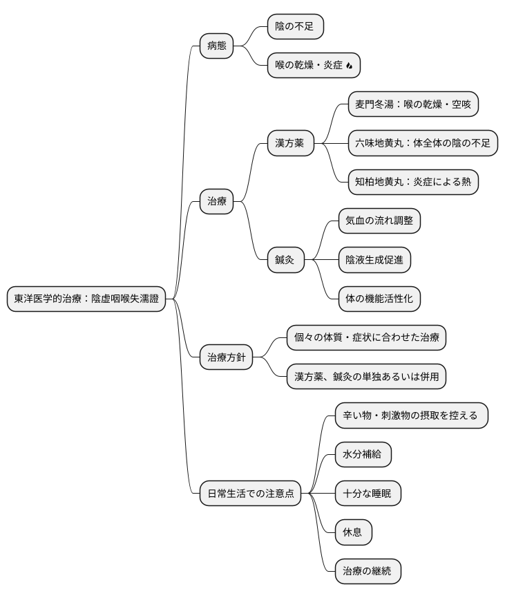 東洋医学的治療