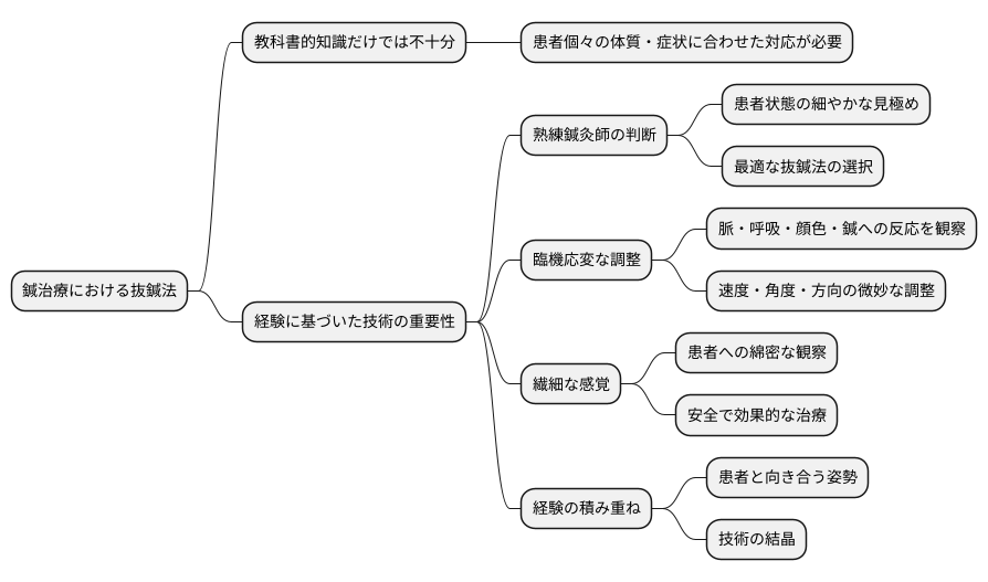 経験に基づいた技術