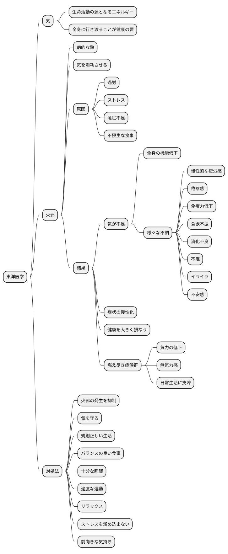 火邪と気との関係