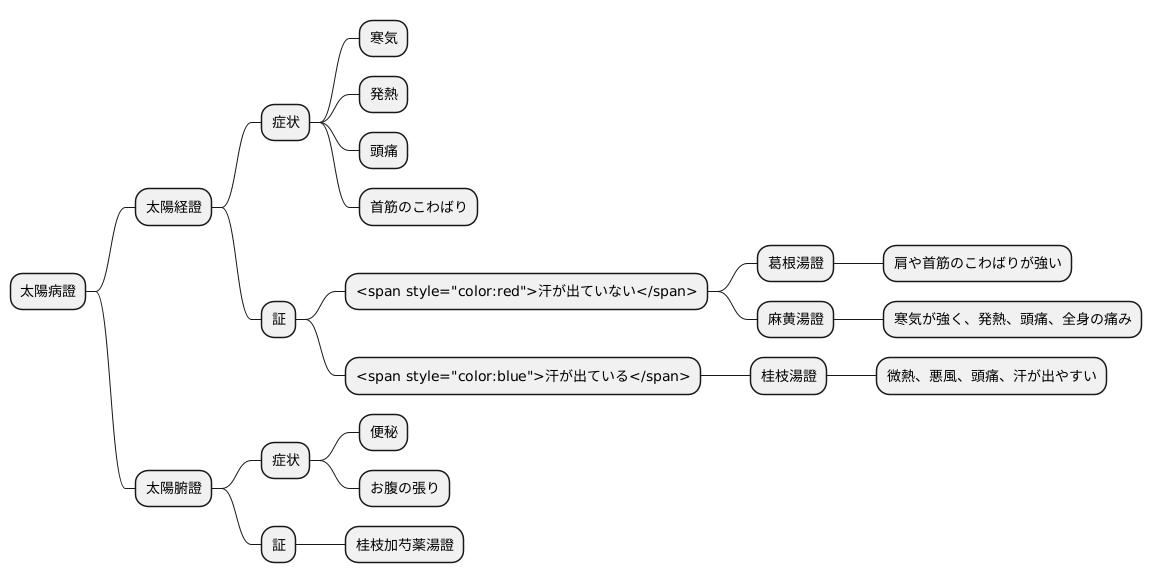 太陽病證の種類