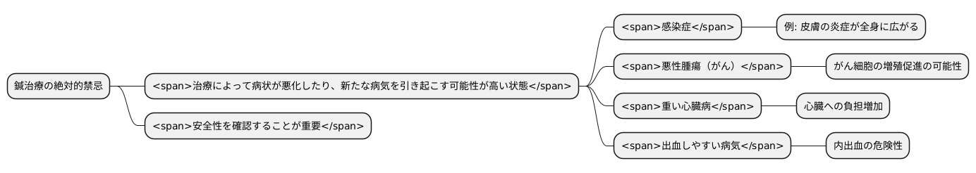 絶対的禁忌症