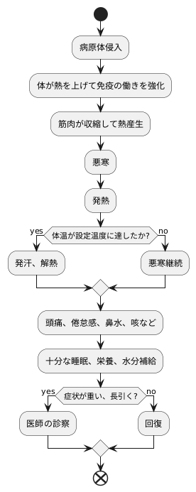 発熱と悪寒の繋がり