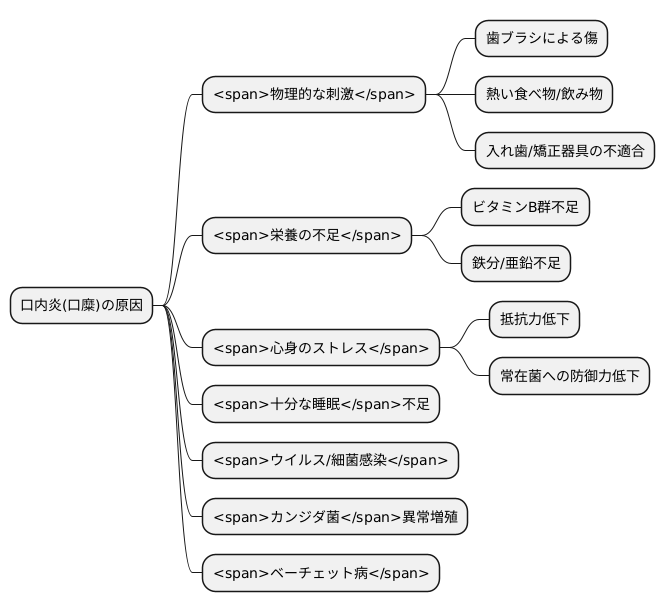 口糜の原因を探る