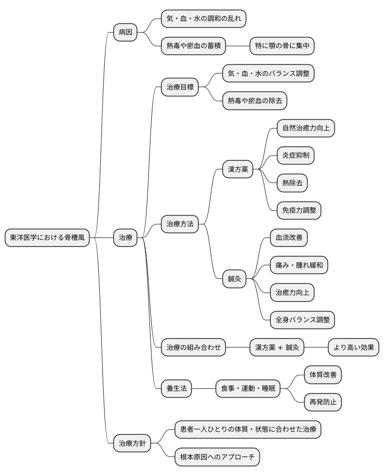 東洋医学的治療