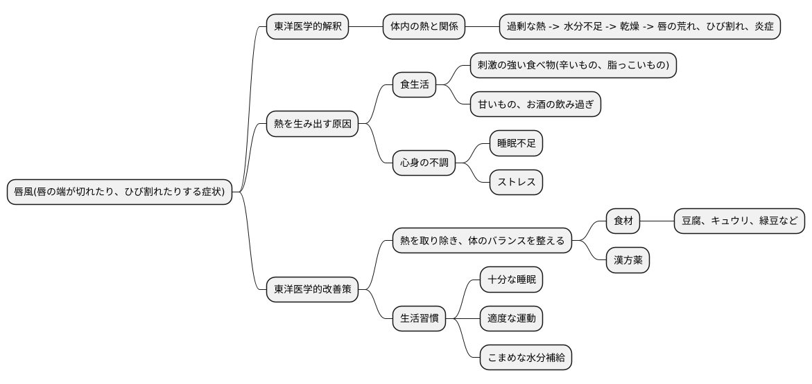 熱と唇風