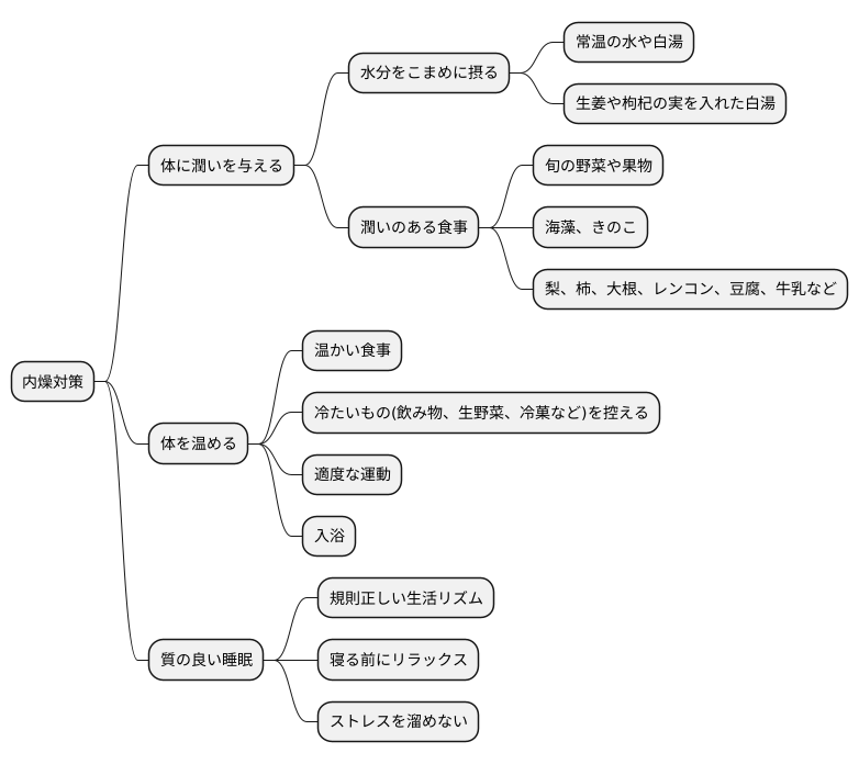 内燥への対策