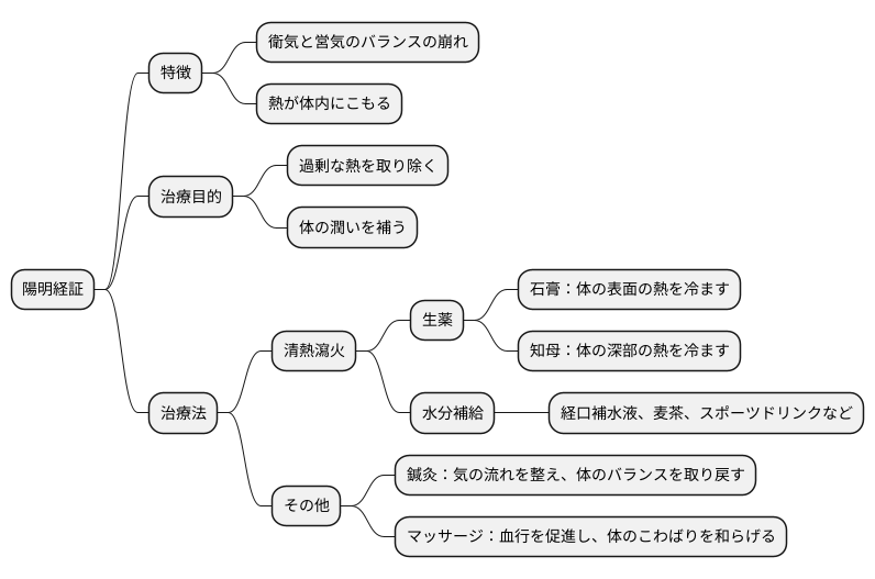 治療の考え方