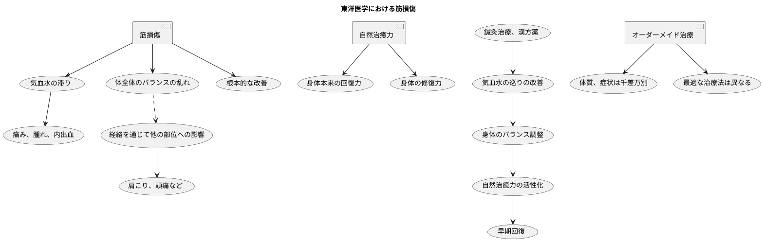 筋損傷とは
