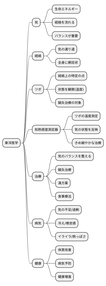 東洋医学における活用