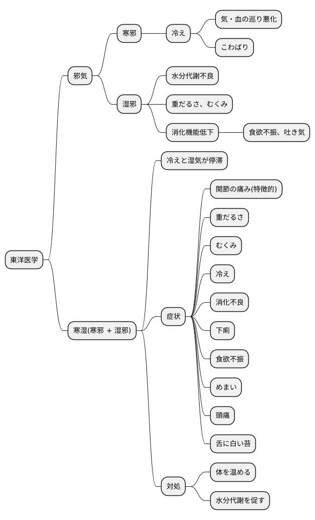 寒湿とは