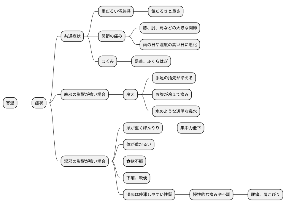 症状の現れ方