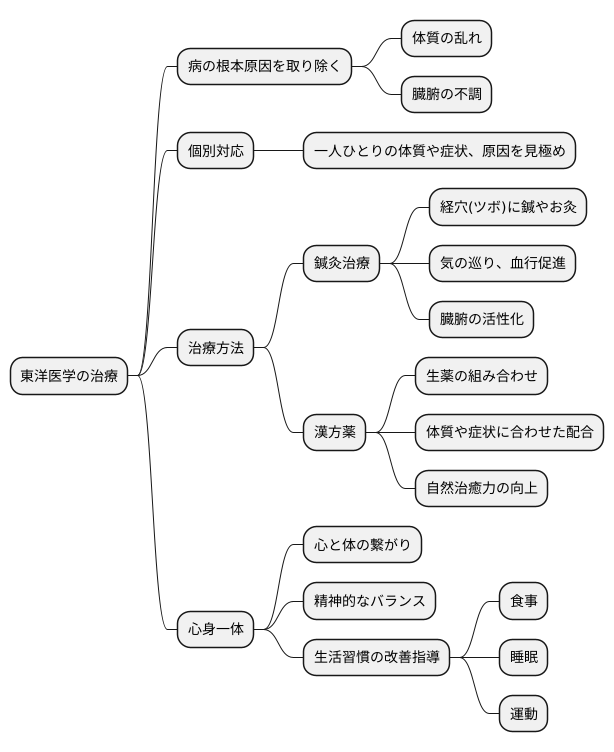 治療の考え方