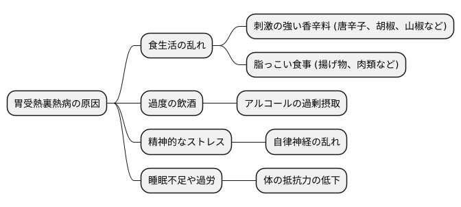 胃受熱裏熱病の主な原因
