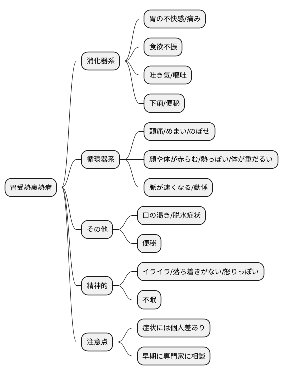 胃受熱裏熱病の症状