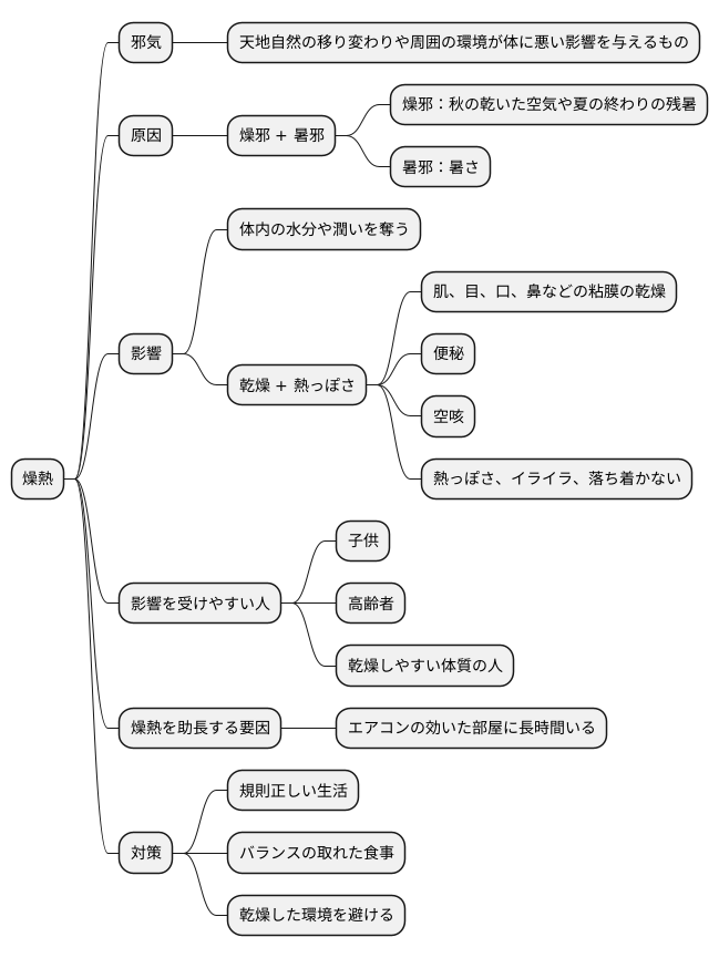 燥熱とは