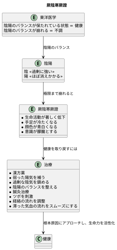 東洋医学的解釈：陰陽の極限状態