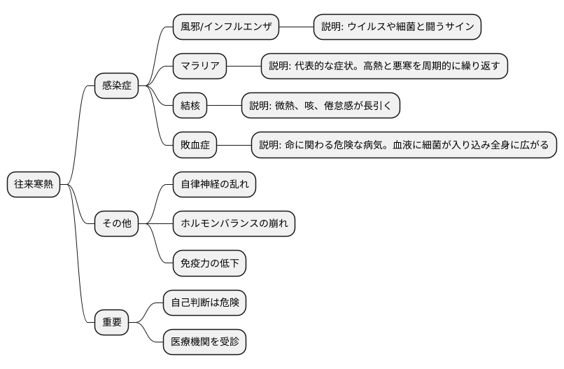 往來寒熱が現れる病気