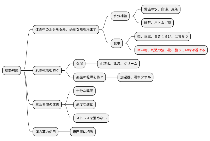 燥熱への対策