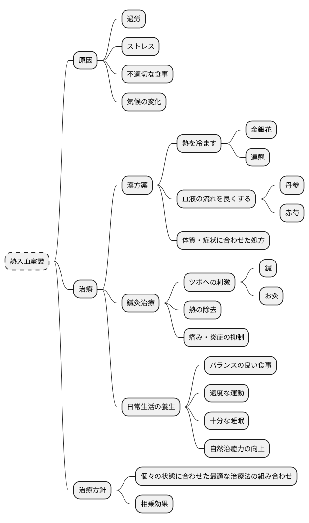 東洋医学的治療