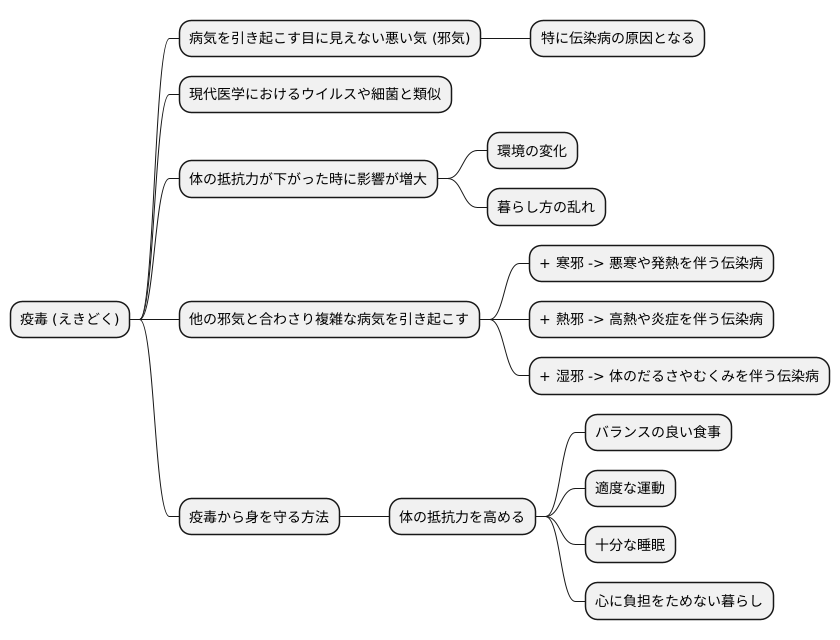 疫毒とは何か