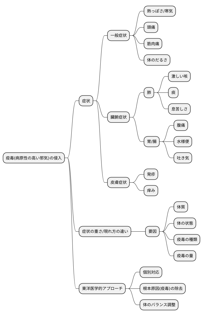疫毒による症状