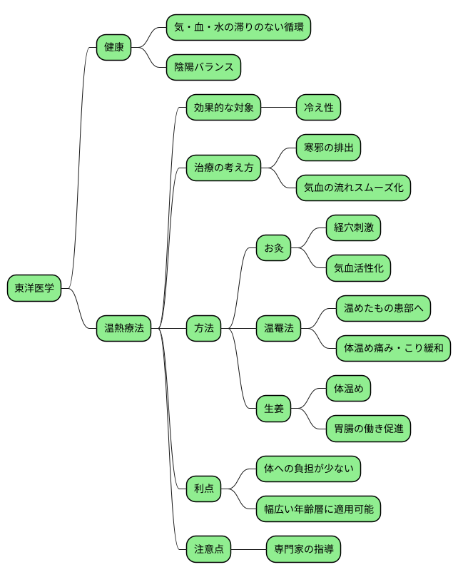 温熱療法の考え方