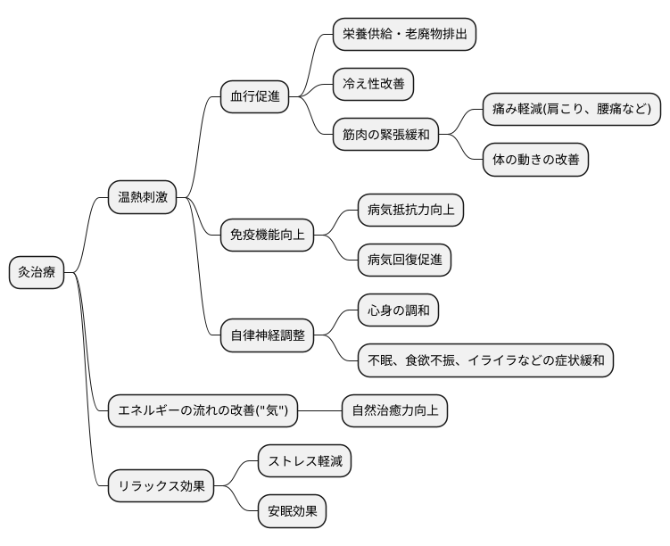 灸の作用