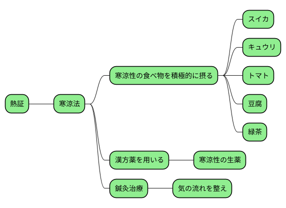 寒涼法の種類