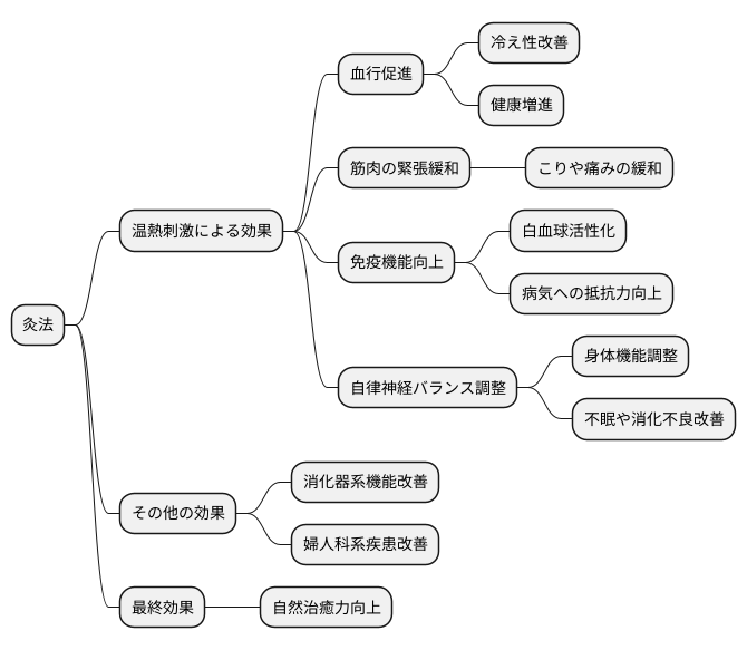灸法の効果