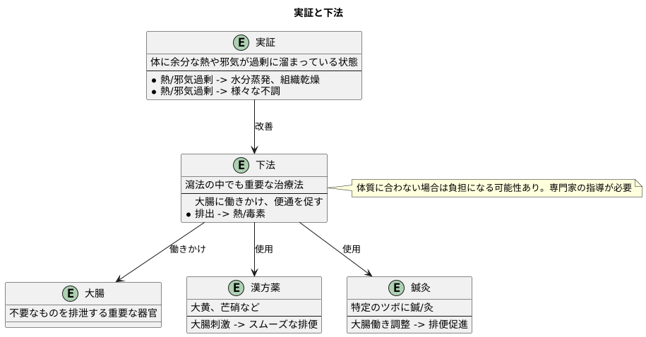 実証における下法