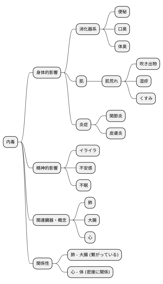 内毒の症状