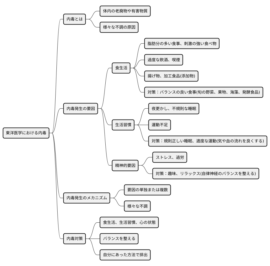 内毒の発生原因