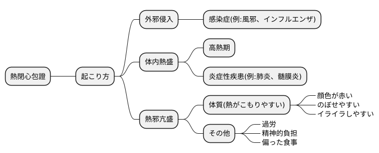 原因と病態