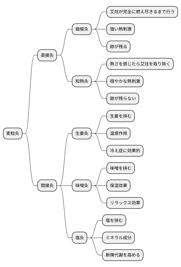 麦粒灸の種類