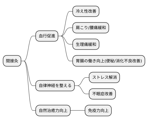 期待できる効果