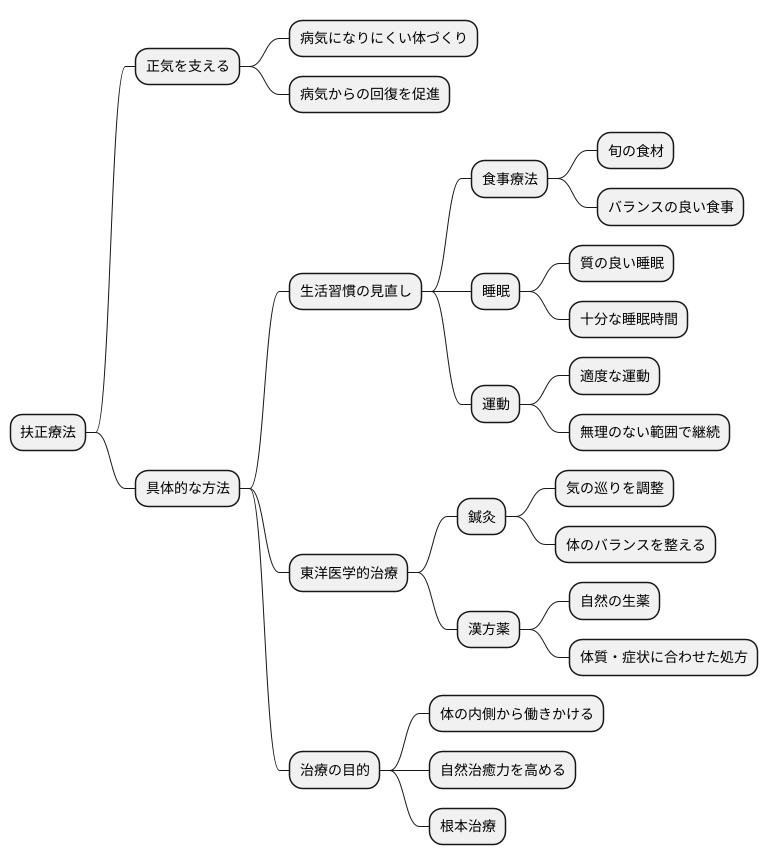 正気を支える「扶正」