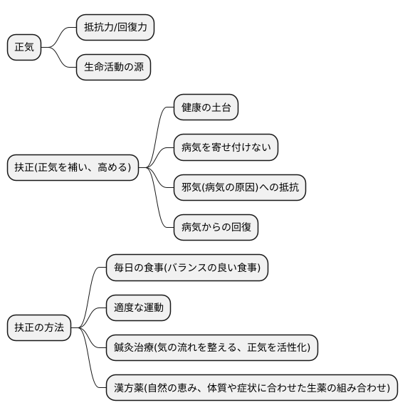 正気を養う「扶正」