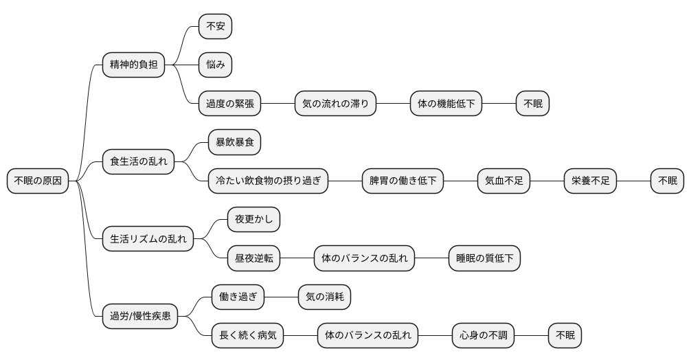 不眠の原因を探る