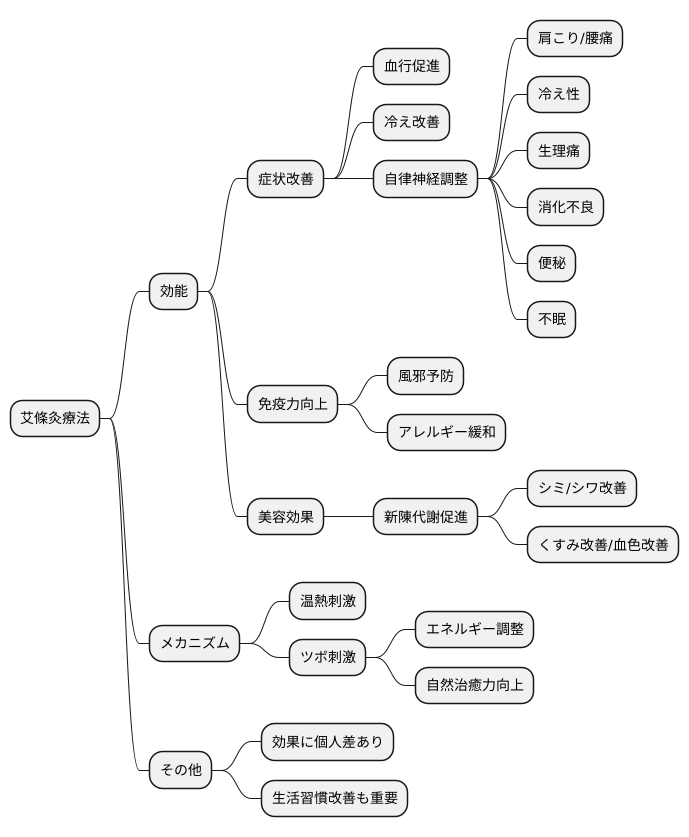 艾條灸療法の効果