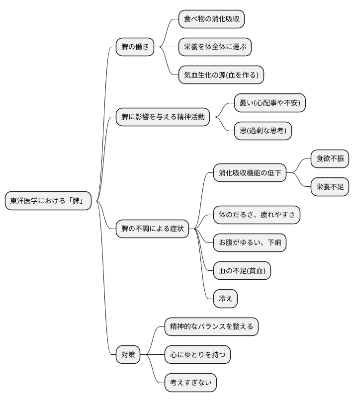 脾への影響：思との組み合わせ
