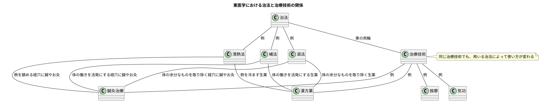 治法と治療技術の関係