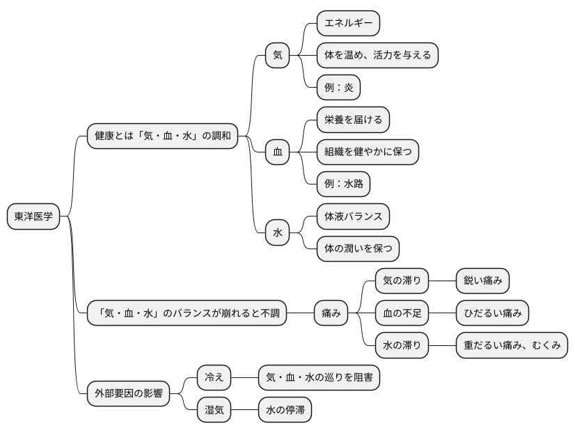 和らげる方法