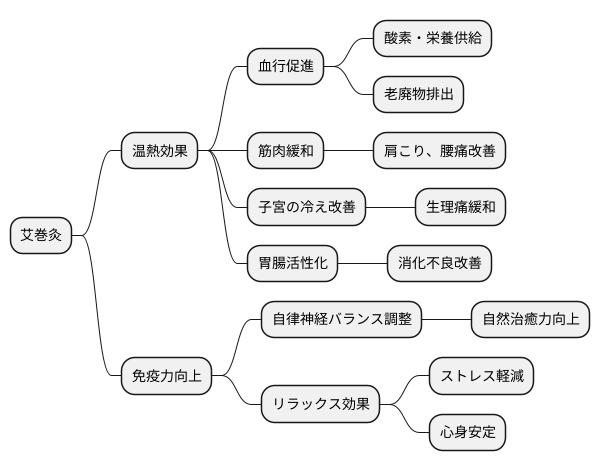 艾巻灸の効果