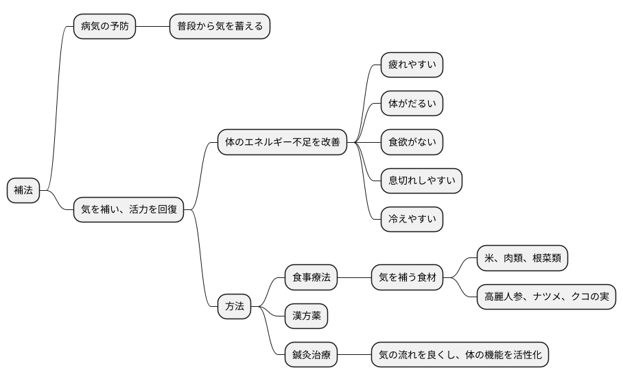 補う方法