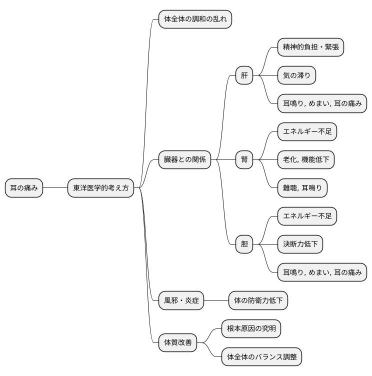 東洋医学的考え方