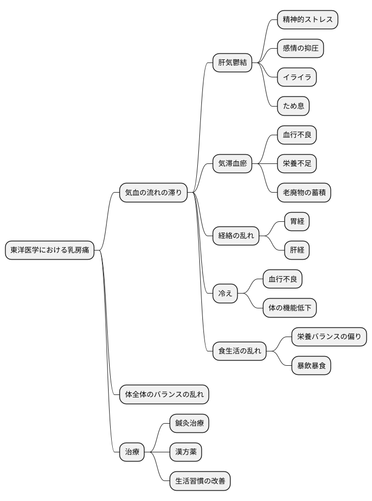 東洋医学的見方