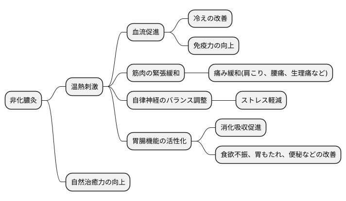 非化膿灸の作用と効果