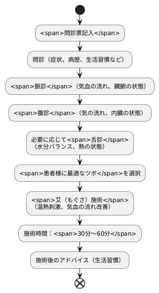 施術の流れ