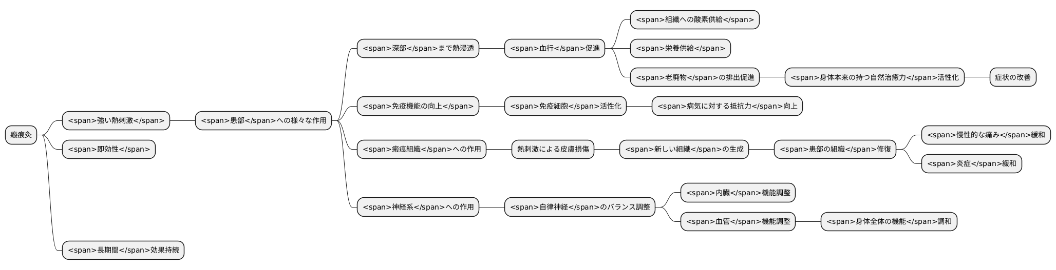 瘢痕灸の作用