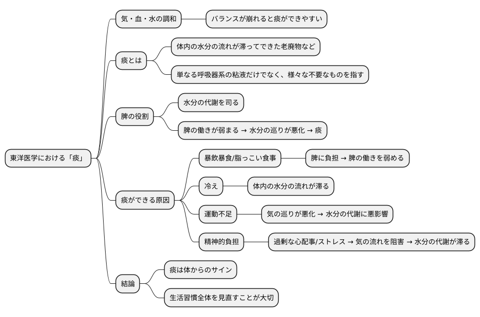 『痰』のできる仕組み